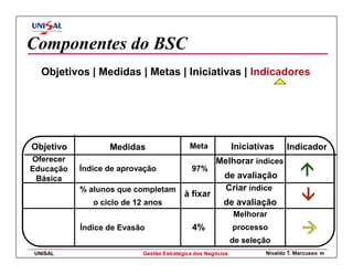 Componentes do BSC
  Objetivos | Medidas | Metas | Iniciativas | Indicadores




Objetivo          Medidas                  Meta              Iniciativas    Indicador
Oferecer                                             Melhorar índices
Educação   Índice de aprovação              97%
 Básica                                                 de avaliação
           % alunos que completam                       Criar índice
                                          à fixar
              o ciclo de 12 anos                        de avaliação
                                                             Melhorar
           Índice de Evasão                 4%               processo
                                                             de seleção
UNISAL                     Gestão Estratégica dos Negócios           Nivaldo T. Marcusso   98
 