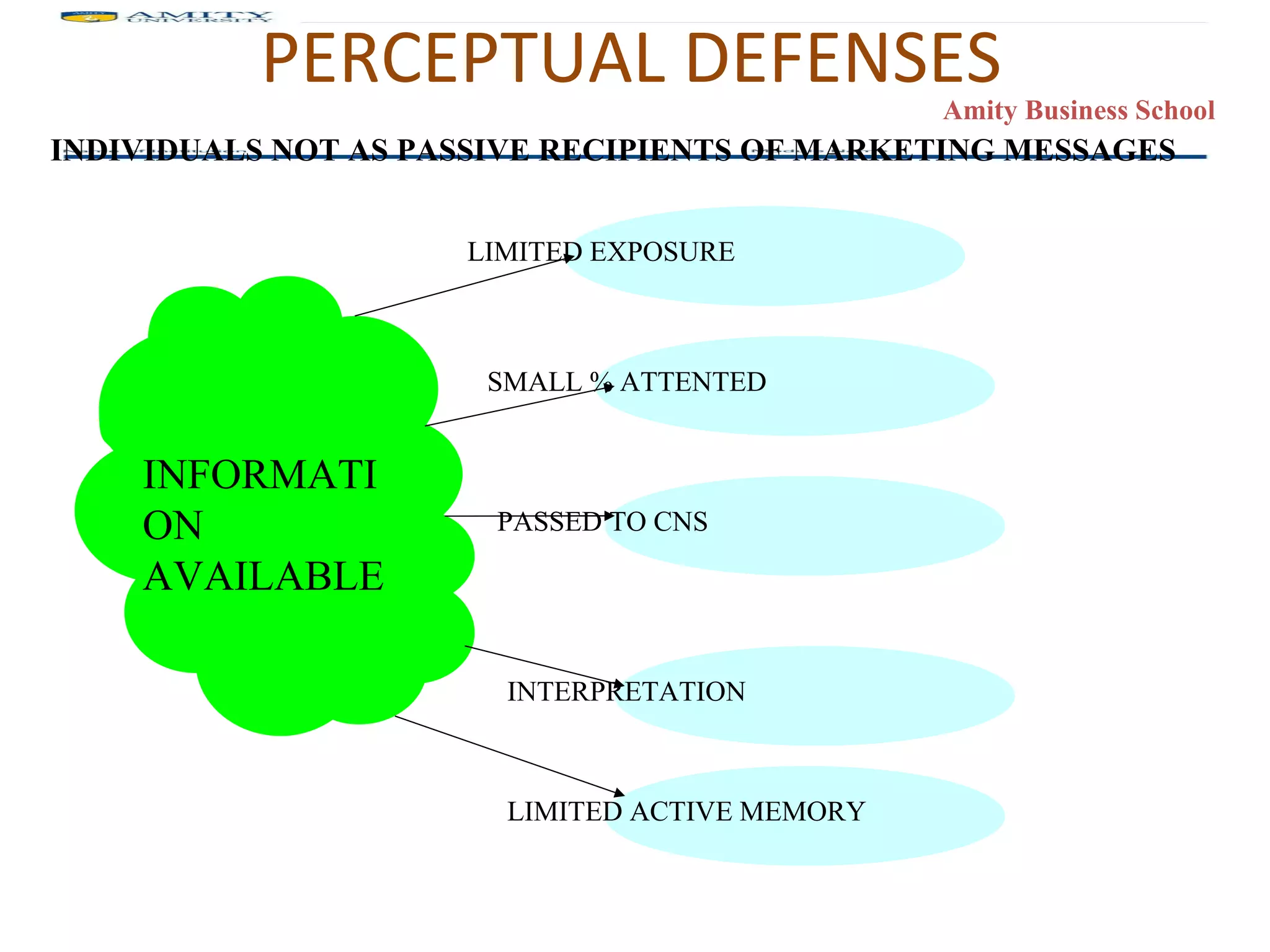 PERCEPTUAL DEFENSES INFORMATION AVAILABLE LIMITED EXPOSURE SMALL % ATTENTED PASSED TO CNS INTERPRETATION LIMITED ACTIVE MEMORY INDIVIDUALS NOT AS PASSIVE RECIPIENTS OF MARKETING MESSAGES 