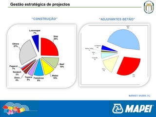 Gestão estratégica de projectos

“CONSTRUÇÃO”

“ADJUVANTES BETÃO”
.

MARKET SHARE (%)

 