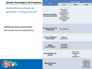 Gestão Estratégica de Projectos

Grau de Atractividade
Pág. 2 / 17

Factor
ALTA

Análise Global do Sector de
Barreiras de Entrada /
Economias de Escala

Entrada de novos concorrentes

Acesso aos canais de
Distribuição

Não existem barreiras significativas.

São acessíveis

Custos de Mudança
de fornecedor

Não são
significativos

Política
Governamental

FRACA

Não existem
barreiras
significativas de
entrada, e os
principais
concorrentes são
empresas com
escala

Não existem
restrições
significativas

Actividade – 5 Forças de Porter
.

MEDIA

Posicionamento do
produto

Desvantagens em
custos

Os produtos
existentes já
são
semelhantes
Preços de
transferência
determinam
política de
custos/margens

 