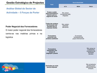 Gestão Estratégica de Projectos

GrauPág. 2 / 17
de Atractividade
Factor
ALTA

MEDIA

FRACA

Análise Global do Sector de
Actividade – 5 Forças de Porter

Poder Negocial dos Fornecedores

Produto vendido
pelos fornecedores é
decisivo para os
. negocios do sector

Custos das mudança
de fornecedor são
elevados para as
empresas clientes

Sim, porque
normalmente estão
integrados

Não, existem
suficientes
alternativas

O maior poder negocial dos fornecedores
centra-se nas matérias primas e na
logística

Fornecedores
concorrem com
produtos substitutos

Os principais
fornecedores são
grupos internacionais

Fornecedores
representam uma
ameaça de
integração a jusante

Não, porque os
investimentos
necessários são
demasiado
elevados

Dominados por muito
poucas empresas

São normalmente
grandes grupos
internacionais que
fornecem.

 