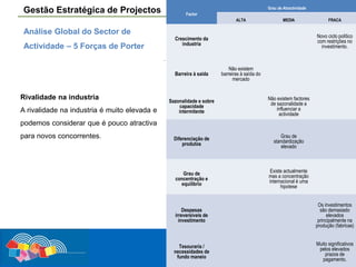 Gestão Estratégica de Projectos

Grau de Atractividade
Pág. 2 / 17

Factor
ALTA

Análise Global do Sector de

MEDIA

Novo ciclo político
com restrições no
investimento.

Crescimento da
industria

Actividade – 5 Forças de Porter

FRACA

.
Barreira à saída

Rivalidade na industria
A rivalidade na industria é muito elevada e

Não existem
barreiras à saída do
mercado

Sazonalidade e sobre
capacidade
intermitente

Não existem factores
de sazonalidade a
influenciar a
actividade

Diferenciação de
produtos

Grau de
standardização
elevado

Grau de
concentração e
equilibrio

Existe actualmente
mas a concentração
internacional é uma
hipotese

podemos considerar que é pouco atractiva
para novos concorrentes.

Despesas
irreversíveis de
investimento

Os investimentos
são demasiado
elevados
principalmente na
produção (fabricas)

Tesouraria /
necessidades de
fundo maneio

Muito significativos
pelos elevados
prazos de
pagamento.

 