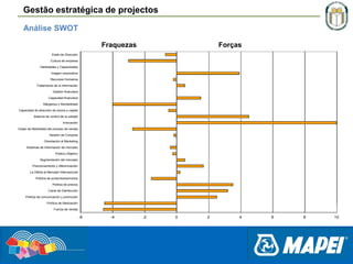Gestão estratégica de projectos
Análise SWOT
Fraquezas

Forças

Estilo de Dirección

.

Cultura de empresa
Habilidades y Capacidades
Imagen corporativa
Recursos Humanos
Tratamiento de la información
Gestión financiera
Capacidad financiera
Márgenes y Rentabilidad
Capacidad de atracción de socios y capital
Sistema de control de la calidad
Innovación
Grado de flexibilidad del proceso de ventas
Gestión de Compras
Orientación al Marketing
Sistemas de información de mercado
Público Objetivo
Segmentación del mercado
Posicionamiento y diferenciación
La Oferta al Mercado Internacional
Política de productos/servicios
Política de precios
Canal de Distribución
Política de comunicación y promoción
Política de fidelización
Fuerza de ventas

-6

-4

-2

0

2

4

6

8

10

 