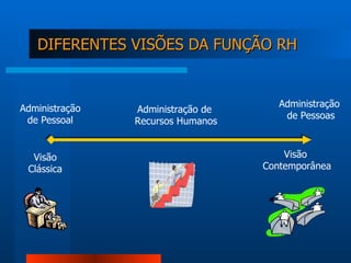 DIFERENTES VISÕES DA FUNÇÃO RH Visão Clássica Visão  Contemporânea Administração de  Recursos Humanos Administração  de Pessoas Administração de Pessoal 