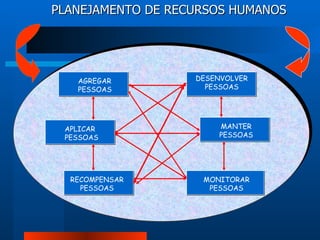 PLANEJAMENTO DE RECURSOS HUMANOS AGREGAR PESSOAS APLICAR PESSOAS RECOMPENSAR PESSOAS DESENVOLVER PESSOAS MANTER PESSOAS MONITORAR PESSOAS 