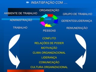 INSATISFAÇÃO COM .... AMBIENTE DE TRABALHO REMUNERAÇÃO GERENTES/LIDERANÇA ADMINISTRAÇÃO GRUPO DE TRABALHO TRABALHO CONFLITO RELAÇÕES DE PODER MOTIVAÇÃO CLIMA ORGANIZACIONAL LIDERANÇA COMUNICAÇÃO CULTURA ORGANIZACIONAL PESSOAS ORGANIZAÇÃO 
