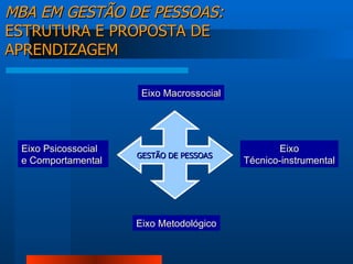 Eixo Macrossocial Eixo Psicossocial e Comportamental  Eixo Técnico-instrumental Eixo Metodológico MBA EM GESTÃO DE PESSOAS:  ESTRUTURA E PROPOSTA DE APRENDIZAGEM GESTÃO DE PESSOAS 