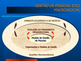 GESTÃO DE PESSOAS:  EIXO MACROSSOCIAL Modelo de Gestão de Pessoas AMBIENTE ECONÔMICO E DE NEGÓCIO Questões Macroeconômicas EVOLUÇÃO DO PENSAMENTO ORGANIZACIONAL Organizações e Modelos de Gestão 