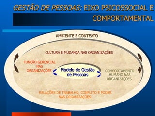 GESTÃO DE PESSOAS:  EIXO PSICOSSOCIAL E COMPORTAMENTAL Modelo de Gestão de Pessoas AMBIENTE E CONTEXTO CULTURA E MUDANÇA NAS ORGANIZAÇÕES  RELAÇÕES DE TRABALHO, CONFLITO E PODER NAS ORGANIZAÇÕES  FUNÇÃO GERENCIAL NAS ORGANIZAÇÕES   COMPORTAMENTO HUMANO NAS ORGANIZAÇÕES  