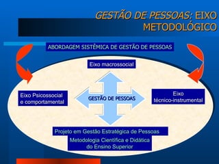GESTÃO DE PESSOAS:  EIXO METODOLÓGICO ABORDAGEM SISTÊMICA DE GESTÃO DE PESSOAS Eixo macrossocial Eixo Psicossocial e comportamental  Eixo técnico-instrumental Projeto em Gestão Estratégica de Pessoas GESTÃO DE PESSOAS Metodologia Científica e Didática do Ensino Superior 