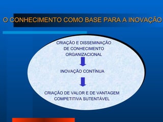 CRIAÇÃO E DISSEMINAÇÃO DE CONHECIMENTO ORGANIZACIONAL INOVAÇÃO CONTÍNUA CRIAÇÃO DE VALOR E DE VANTAGEM COMPETITIVA SUTENTÁVEL O CONHECIMENTO COMO BASE PARA A INOVAÇÃO 