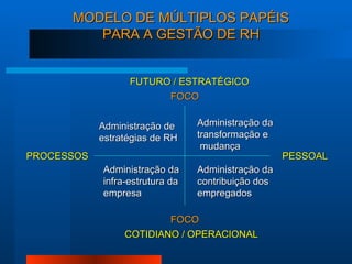 MODELO DE MÚLTIPLOS PAPÉIS PARA A GESTÃO DE RH PESSOAL PROCESSOS FOCO FOCO Administração de estratégias de RH Administração da infra-estrutura da empresa Administração da transformação e mudança Administração da contribuição dos empregados COTIDIANO / OPERACIONAL FUTURO / ESTRATÉGICO 