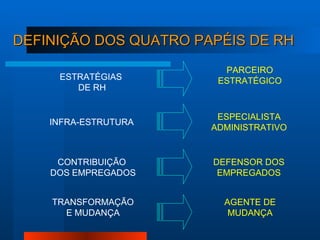 DEFINIÇÃO DOS QUATRO PAPÉIS DE RH ESTRATÉGIAS  DE RH PARCEIRO ESTRATÉGICO INFRA-ESTRUTURA ESPECIALISTA ADMINISTRATIVO CONTRIBUIÇÃO DOS EMPREGADOS DEFENSOR DOS EMPREGADOS TRANSFORMAÇÃO E MUDANÇA AGENTE DE MUDANÇA 