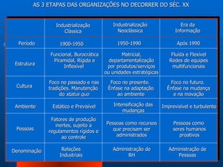 AS 3 ETAPAS DAS ORGANIZAÇÕES NO DECORRER DO SÉC. XX Período Industrialização Clássica Industrialização Neoclássica Era da Informação 1900-1950 1950-1990 Após 1990 Estrutura Funcional, Burocrática Piramidal, Rígida e Inflexível  Matricial, departamentalização por produtos/serviços ou unidades estratégicas Fluída e Flexível Redes de equipes multifuncionais Cultura Foco no passado e nas tradições. Manutenção  do  status quo Foco no presente.  Ênfase na adaptação ao ambiente Foco no futuro.  Ênfase na mudança e na inovação  Ambiente Estático e Previsível Intensificação das mudanças Imprevisível e turbulento Pessoas Denominação Fatores de produção inertes, sujeito a regulamentos rígidos e ao controle Relações Industriais Pessoas como recursos que precisam ser administrados Administração de RH Pessoas como  seres humanos proativos Administração de Pessoas 