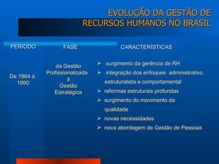 PERÍODO FASE CARACTERÍSTICAS surgimento da gerência de RH  integração dos enfoques  administrativo, estruturalista e comportamental  reformas estruturais profundas surgimento do movimento da qualidade novas necessidades nova abordagem de Gestão de Pessoas De 1964 à 1990 da Gestão Profissionalizada  à Gestão Estratégica EVOLUÇÃO DA GESTÃO DE RECURSOS HUMANOS NO BRASIL 