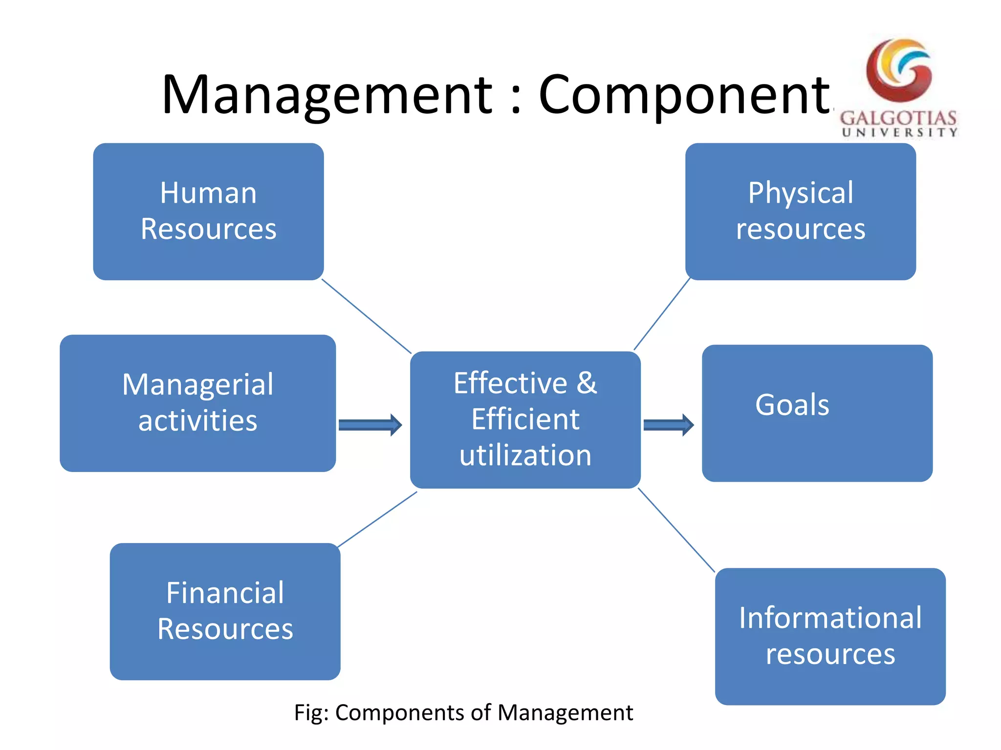  Management : Components Physical resourcesHuman ResourcesManagerial activitiesEffective & Efficient utilizationGoalsEffective & Efficient utilizatonFinancial  ResourcesInformational resourcesFig: Components of Management