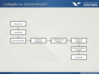Licitação ou Concorrência?




       Planejamento




       Especificação



                            Reunião de   Recebimento de      Avaliação de
     Carta Convite [RFP]
                           Alinhamento      Propostas         Propostas



                                                          Validação da Melhor
                                                                Proposta



                                                             Contratação
 