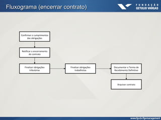 Fluxograma (encerrar contrato)



     Confirmar o cumprimentos
           das obrigações




     Notificar o encerramento
            do contrato




        Finalizar obrigações    Finalizar obrigações   Documentar o Termo de
             tributárias            trabalhistas       Recebimento Definitivo




                                                          Arquivar contrato
 