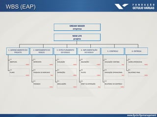 WBS (EAP)


                                                                 DREAM MAKER
                                                                   empresa


                                                                   NEW LIFE
                                                                    projeto



1. GERENCIAMENTO DO     2. MAPEAMENTO DO            3. ESTRUTURAMENTO      4. IMPLEMENTAÇÃO
                                                                                                            5. CONTROLE                 6. ENTREGA
       PROJETO               DESEJO                      DO DESEJO              DO DESEJO


 1.1                    2.1                         3.1                    4.1                        5.1                         6.1
 ABERTURA               ENTREVISTA                  AVALIAÇÃO              AQUISIÇÕES                 AVALIAÇÃO CONTABIL          LIÇÕES APRENDIDAS
                 make                     make                      make                       make                         buy                       make


 1.2                    2.2                         3.2                    4.2                        5.2                         6.2
 PLANO                  PESQUISA DE MERCADO         DEFINIÇÕES             PILOTO                     AVALIAÇÃO OPERACIONAL       RELATORIO FINAL
                 make                         buy                   make                       make                         buy                       make



                        2.3                         3.3                    4.3                        5.3

                        FEEDBACK                    SIMULAÇÕES             START DA OPERAÇÃO          RELATORIO DE CONTROLE
                                          make                      make                        buy                        make
 