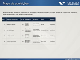 Mapa de aquisições

A Dream Maker identificou 4 pacotes de atividades que devem sem buy, ou seja, devem ser contratadas empresas
especializadas para suas respectivas atividades


NUM   ITEM A SER CONTRATADO   REF. EAP VENDOR LIST     ORÇAMENTO         PRAZO               REQUISITO


                                       Consult A
                                                       2x Faturamento
  1   Pesquisa de Mercado        2.2   Consult B                         60 dias             Compliance
                                                       estimado mensal
                                       Consult C


                                       Empresa Mkt A
                                                       1x Faturamento
  2   Start da Operação          4.3   Empresa Mkt B                     Data pre-definida   Compliance
                                                       estimado mensal
                                       Empresa Mkt C


                                       Contabil A
                                                       2x Faturamento
  3   Avaliação Contabil         5.1   Contabil B                        Ate 6 meses         Compliance
                                                       estimado mensal
                                       Contabil C


                                       BackOffice A
                                                       1x Faturamento
  4   Avaliação Operacional      5.2   BackOffice B                      Ate 6 meses         Compliance
                                                       estimado mensal
                                       BackOffice C
 