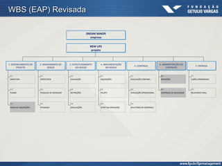 WBS (EAP) Revisada

                                                         DREAM MAKER
                                                           empresa

                                                           NEW LIFE
                                                            projeto



1. GERENCIAMENTO DO   2. MAPEAMENTO DO      3. ESTRUTURAMENTO     4. IMPLEMENTAÇÃO                            6. ADMINISTRAÇÃO DO
                                                                                            5. CONTROLE                                      7. ENTREGA
       PROJETO              DESEJO                DO DESEJO            DO DESEJO                                   CONTRATO


 1.1                  2.1                   3.1                   4.1                 5.1                      6.1                     7.1
 ABERTURA             ENTREVISTA            AVALIAÇÃO             AQUISIÇÕES          AVALIAÇÃO CONTABIL       MEDIÇÕES                LIÇÕES APRENDIDAS



 1.2                  2.2                   3.2                   4.2                 5.2                      6.2                     7.2
 PLANO                PESQUISA DE MERCADO   DEFINIÇÕES            PILOTO              AVALIAÇÃO OPERACIONAL    CONTROLE DE QUALIDADE   RELATORIO FINAL




 1.3                  2.3                   3.3                   4.3                 5.3

 MAPA DE AQUISIÇÕES   FEEDBACK              SIMULAÇÕES            START DA OPERAÇÃO   RELATORIO DE CONTROLE
 
