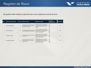 Registro de Risco

 No quadro estão listados os pacotes buy e seus respectivos evento de risco.


                                                                                                                        MOMENTO
NUM   ITEM A SER CONTRATADO   REF. EAP EVENTO DE RISCO                         RESPOSTA AO RISCO                                         DOCUMENTO
                                                                                                                        RESPOSTA RISCO

                                                                                  Selecionar empresa com experiência    ESP
                                       Pesquisa feita com publico alvo errado, e/
                                                                                  comprovada e/ou empresa credenciada   PQ
  1   Pesquisa de Mercado        2.2   ou com levantamento de informações
                                                                                  predefinir levantamento mínimo da     SEL                 RFP
                                       desalinhados do solicitado.                                                      CONT
                                                                                  pesquisa

                                                                                                                        ESP
                                                                               Selecionar empresa com experiência       PQ
                                       Contratação de empresa que não garanta comprovada e/ou empresa credenciada,      SEL
  2   Start da Operação          4.3   a correta divulgação do produto/projeto alem de vincular contratualmente as      CONT
                                                                                                                                            RFQ
                                                                               garantias dos entregáveis.               ENC
                                                                                                                        PLAN

                                                                              Selecionar empresa com experiência        ESP
                                       Contratação de empresa que não garanta comprovada e/ou empresa credenciada,      SEL
  3   Avaliação Contabil         5.1   a auditoria fiscal                     alem de vincular contratualmente as       CONT
                                                                                                                                            RFP
                                                                              garantias dos entregáveis.                ADM


                                                                               Selecionar empresa com experiência       ESP
                                       Contratação de empresa que forneça                                               PQ
                                                                               comprovada e/ou empresa credenciada,
  4   Avaliação Operacional      5.2   laudo que possibilite uma tomada de
                                                                               alem de vincular contratualmente as
                                                                                                                        SEL                 RFP
                                       decisão errada                                                                   CONT
                                                                               garantias dos entregáveis.               ADM
 