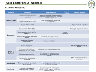 Caso Smart Forfour - Questões
1.1.1 Análise PESTA (cont.)
Contexto

Impacto Positivo

Incentivos fiscais ao abate do
automóvel

Político Legal

Tendências

Redução do imposto automóvel devido
pelo respectivo proprietário na compra de
automóvel ligeiro novo

Eleições legislativas em 2002

Impacto
Neutral

Forte incremento nas despesas de
investimento

Imposto Automóvel (IA)

Agravamento do preço final

Crescimento do PIB em 0,5%

Diminuição do poder de compra

Aumento da taxa do IVA de 17%
para 19%

Económico

Pouco
relevante

Aumento da mobilidade de pessoas
e bens

Aumento da procura de veículos

Aumento do preço dos
combustíveis

Consumo reduzido
Não permite a deslocação de
famílias

Viatura de 2 lugares
Redução da capacidade das
cidades albergar mais veículos

Social e
Cultural

Dimensões ultra-compactas e pequenas

Sociedade mais consumista

Renovação do parque automóvel e
diminuição do n.º de habitantes por
veículo.
Difícil aceitação por parte do
consumidor

Tradicionalismo da sociedade
portuguesa

Tecnológico

Ambiental

Impacto Negativo

Desenvolvimento da flexibilidade /
personalização
Crescente preocupação e
consciência com a ecologia

A substituição dos painéis permite
personalizar a viatura
Procura crescente de viaturas com
reduzida emissão de gases carbónicos
para a atmosfera

 