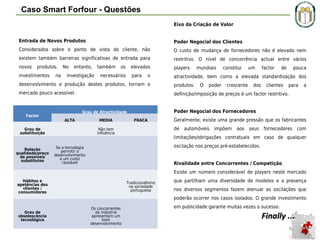Caso Smart Forfour - Questões
Eixo da Criação de Valor
Entrada de Novos Produtos

Poder Negocial dos Clientes

Considerados sobre o ponto de vista do cliente, não

O custo de mudança de fornecedores não é elevado nem

existem também barreiras significativas de entrada para

restritivo. O nível de concorrência actual entre vários

novos

elevados

players

para

atractividade, bem como a elevada standardização dos

produtos.

investimentos

na

No

entanto,

investigação

também

os

necessários

o

mundiais

constitui

um

factor

de

pouca

desenvolvimento e produção destes produtos, tornam o

produtos.

mercado pouco acessível.

definição/imposição de preços é um factor restritivo.

Factor
Grau de
substituição

Relação
qualidade/preço
de possíveis
substitutos

MEDIA

poder

crescente

dos

clientes

para

a

Poder Negocial dos Fornecedores

Grau de Atractividade
ALTA

O

FRACA

Geralmente, existe uma grande pressão que os fabricantes
de automóveis impõem aos seus fornecedores com

Não tem
influência

limitações/obrigações contratuais em caso de qualquer
oscilação nos preços pré-estabelecidos.

Se a tecnologia
permitir o
desenvolvimento
a um custo
razoável

Rivalidade entre Concorrentes / Competição
Existe um número considerável de players neste mercado

Hábitos e
apetências dos
clientes /
consumidores

Tradicionalismo
na sociedade
portuguesa

que partilham uma diversidade de modelos e a presença
nos diversos segmentos fazem atenuar as oscilações que
poderão ocorrer nos casos isolados. O grande investimento

Grau de
obsolescência
tecnológica

Os concorrentes
da indústria
apresentam um
bom
desenvolvimento

em publicidade garante muitas vezes o sucesso.

Finally ...

 