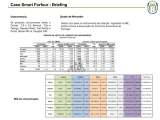 Caso Smart Forfour - Briefing
Concorrencia

Quota de Mercado:

Os produtos concorrentes serão o
Citroen C2 e C3, Renault Clio e
Twingo, Daewoo Matiz, Fiat Panda e
Punto, Nissan Micra, Peugeot 206

Dados com base no instrumento de notação registado no INE,
sendo a fonte a Associação do Comercio Automóvel de
Portugal.

 

Cinema

Outdoor

Press

Radio

TV

Total Marca

Citroen

0,00 €

0,00%

347.630,55 €

3,19%

734.580,04 €

6,75%

563.695,90 €

5,18%

9.243.760,32 €

Daewoo

0,00 €

0,00%

25.145,68 €

19,07%

337,50 €

0,26%

106.375,10 €

80,67%

0,00 €

0,00%

131.858,28 €

Fiat

0,00 €

0,00%

653.800,00 €

9,59%

1.176.892,96 €

17,27%

833.631,63 €

12,23%

4.150.784,90 €

60,91%

6.815.109,49 €

Nissan

0,00 €

0,00%

378.000,00 €

17,30%

394.798,76 €

18,07%

437.266,89 €

20,01%

975.130,60 €

44,62%

2.185.196,25 €

Peugeot

285.877,11 €

3,95%

1.131.691,00 €

15,64%

1.066.518,92 €

14,74%

296.205,13 €

4,09%

4.453.535,80 €

61,57%

7.233.827,96 €

Smart

3.368,98 €

0,16%

189.600,00 €

9,23%

529.111,70 €

25,76%

0,00 €

0,00%

1.331.622,41 €

64,84%

2.053.703,09 €

84,89% 10.889.666,81 €

MIX do comunicação:

 