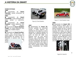 A HISTÓRIA DA SMART

A linha do tempo
2000
●
Lançamento
do
Smart
Cabriolet, versão conversível do
automóvel.
2002
●
Lançamento
do
Smart
Crossblade, coupé projectado sem
tecto,
portas
e
pára-brisa.
2003
●
Lançamento
do
Smart
Roadster, versão desportiva com
motor
mais
potente.
● Lançamento do Smart Roadster
Coupé, um coupé desportivo mais
baixo que o modelo original.
2004
● Lançamento do Smart Fourfour,
veículo mais convencional com
quatro lugares. O novo modelo foi
desenvolvido em parceria com a
Mitsubishi e possuía mais de 3
metros de comprimento. As vendas
decepcionantes
encerraram
a
produção deste modelo em 2006.

Figura 17 – Smart Roadster Coupé
Figura 16– Smart Roadster

2007
● Apresentação do Smart EV,
primeira geração do automóvel
movido a motor eléctrico. Em
Setembro do ano seguinte, a marca
apresentou a segunda geração do
modelo com propulsão eléctrica. A
partir do final de 2009 uma
pequena série do novo veículo
eléctrico que apresentava uma
inovadora bateria de lítio-íon sairá
da linha de produção. Na Europa os
veículos inicialmente irão para as
ruas de Berlim, Paris, Roma, Milão e
Pisa. Várias cidades também estão
sendo consideradas nos Estados
Unidos.

2008
● Lançamento do Smart CDi, a
versão movida a diesel, que é o
campeão mundial em termos de
baixas emissões de CO2. O veículo
de dois lugares de 33 kW (45 cv)
consome, em média, 3,3 litros de
combustível a cada 100 km (NEDC),
ou cerca de 30,3 km/l, e tem uma
autonomia de aproximadamente
1.000 km. Fazendo 88 g/km, o carro
também possui a menor taxa de
emissões de CO2 do mundo para
um veículo de produção em série.

8
Figura 18 – Smart EV

 