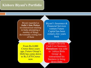 Kishore Biyani’s Portfolio
Biyani regarded as
India’s Sam Walton
revolutionized retailing
in India attempting a
number of things
&eventually exiting few
of them
Biyani’s Insurance &
Financial Services
venture Future
Capital has been
exited a few years
back
From Rs.8,000
Crores three years
ago, Future Group’s
Debt has come down
to Rs.5,870 Crores
now
Biyani’s favorite
Cash Cow business-
Pantaloons was sold
to ‘Aditya Birla
Group’ &
restructured his
business to bring
down Debt
 