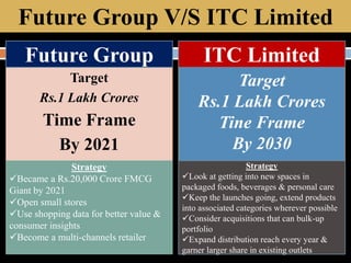 Target
Rs.1 Lakh Crores
Time Frame
By 2021
Target
Rs.1 Lakh Crores
Tine Frame
By 2030
Future Group V/S ITC Limited
Future Group
Strategy
Became a Rs.20,000 Crore FMCG
Giant by 2021
Open small stores
Use shopping data for better value &
consumer insights
Become a multi-channels retailer
ITC Limited
Strategy
Look at getting into new spaces in
packaged foods, beverages & personal care
Keep the launches going, extend products
into associated categories wherever possible
Consider acquisitions that can bulk-up
portfolio
Expand distribution reach every year &
garner larger share in existing outlets
 