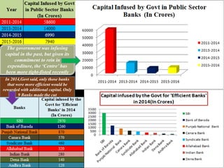 The government was infusing
capital in the past, but given its
commitment to rein in
expenditure, the ‘Centre’ has
been more tight-fisted recently
In 2014,Govt said, only those banks
that were more efficient would be
rewarded with additional capital. Only
9 Banks made the cut
 