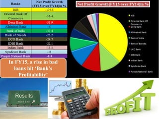 In FY15, a rise in bad
loans hit ‘Bank’s
Profitability’
 