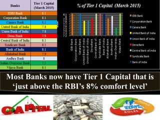 Most Banks now have Tier 1 Capital that is
‘just above the RBI’s 8% comfort level’
 