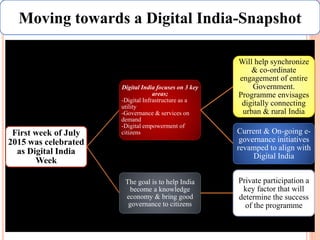 Moving towards a Digital India-Snapshot
First week of July
2015 was celebrated
as Digital India
Week
Digital India focuses on 3 key
areas;
-Digital Infrastructure as a
utility
-Governance & services on
demand
-Digital empowerment of
citizens
Will help synchronize
& co-ordinate
engagement of entire
Government.
Programme envisages
digitally connecting
urban & rural India
Current & On-going e-
governance initiatives
revamped to align with
Digital India
The goal is to help India
become a knowledge
economy & bring good
governance to citizens
Private participation a
key factor that will
determine the success
of the programme
 