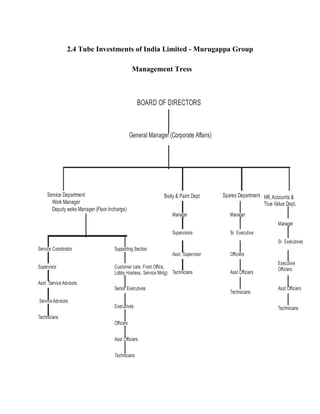 2.4 Tube Investments of India Limited - Murugappa Group
Management Tress
BOARD OF DIRECTORS
General Manager (Corporate Affairs)
Service Department
Work Manager
Deputy woks Manager (Floor Incharge)
Body & Paint Dept Spares Department HR, Accounts &
True Value Dept.
Service Coordinator Supporting Section
Manager Manager
Manager
Supervisor Customer care, Front Office,
Lobby Hostess, Service Mktg)
Supervisors Sr. Executive
Sr. Executives
Asst. Service Advisors
Senoir Executives
Asst. Supervisor Officiers
Executive
Officiers
Service Advisors
Executives
Technicians Asst.Officiers
Asst.Officiers
Technicians
Technicians
Asst Officiers
Technicians
Officers
Technicians
 