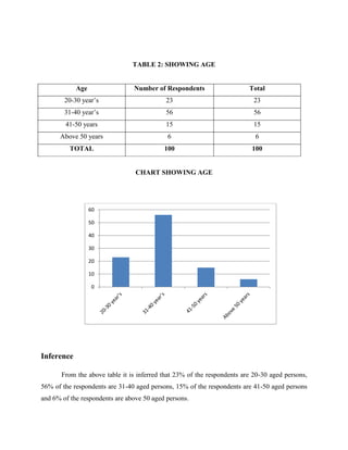 TABLE 2: SHOWING AGE
Age Number of Respondents Total
20-30 year’s 23 23
31-40 year’s 56 56
41-50 years 15 15
Above 50 years 6 6
TOTAL 100 100
CHART SHOWING AGE
Inference
From the above table it is inferred that 23% of the respondents are 20-30 aged persons,
56% of the respondents are 31-40 aged persons, 15% of the respondents are 41-50 aged persons
and 6% of the respondents are above 50 aged persons.
0
10
20
30
40
50
60
 