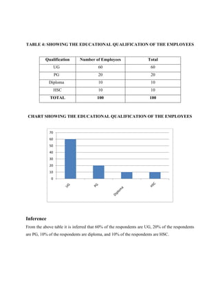TABLE 4: SHOWING THE EDUCATIONAL QUALIFICATION OF THE EMPLOYEES
Qualification Number of Employees Total
UG 60 60
PG 20 20
Diploma 10 10
HSC 10 10
TOTAL 100 100
CHART SHOWING THE EDUCATIONAL QUALIFICATION OF THE EMPLOYEES
Inference
From the above table it is inferred that 60% of the respondents are UG, 20% of the respondents
are PG, 10% of the respondents are diploma, and 10% of the respondents are HSC.
0
10
20
30
40
50
60
70
 