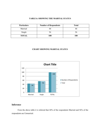TABLE 6: SHOWING THE MARITAL STATUS
Particulars Number of Respondents Total
Married 44 44
Single 56 56
TOTAL 100 100
CHART SHOWING MARITAL STATUS
Inference
From the above table it is inferred that 44% of the respondents Married and 56% of the
respondents are Unmarried.
44
56
100
0
20
40
60
80
100
120
Married Single TOTAL
Chart Title
Number of Respondents
Total
 