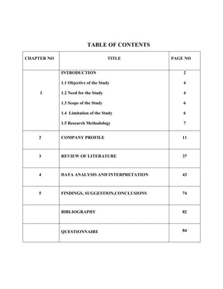 TABLE OF CONTENTS
CHAPTER NO TITLE PAGE NO
1
INTRODUCTION
1.1 Objective of the Study
1.2 Need for the Study
1.3 Scope of the Study
1.4 Limitation of the Study
1.5 Research Methodology
2
4
4
6
6
7
2 COMPANY PROFILE 11
3 REVIEW OF LITERATURE 37
4 DATA ANALYSIS AND INTERPRETATION 43
5 FINDINGS, SUGGESTION,CONCLUSIONS 74
BIBLIOGRAPHY 82
QUESTIONNAIRE 84
 