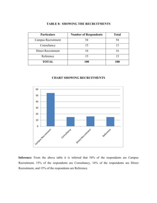 TABLE 8: SHOWING THE RECRUITMENTS
Particulars Number of Respondents Total
Campus Recruitment 54 54
Consultancy 15 15
Direct Recruitment 16 16
Reference 15 15
TOTAL 100 100
CHART SHOWING RECRUITMENTS
Inference: From the above table it is inferred that 54% of the respondents are Campus
Recruitment, 15% of the respondents are Consultancy, 16% of the respondents are Direct
Recruitment, and 15% of the respondents are Reference.
0
10
20
30
40
50
60
 
