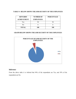 TABLE 9: BELOW SHOWS THE JOB SECURITY OF THE EMPLOYEES
REWARDS
ACHIEVEMENT
NUMBER OF
EMPLOYEES
PERCENTAGE
Yes 94 94
No 6 6
TOTAL 100 100
GRAPH BELOW SHOWS THE JOB SECURITY OF THE EMPLOYEES
Inference
From the above table it is inferred that 94% of the respondents are Yes, and 39% of the
respondents are No.
PERCENTAGE OF JOB SECURITY OF THE
EMPLOYEES
Yes
No
 