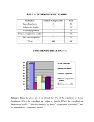 TABLE 10: SHOWING THE DIRECT BENEFITS
Particulars Number of Respondents Total
Leave Encashment 28 28
Holiday pay benefits 12 12
Vocation pay benefits 25 25
Worker’s compensation benefits 13 13
Life Insurance benefits 22 22
TOTAL 100 100
CHART SHOWING DIRECT BENEFITS
Inference: From the above table it is inferred that 28% of the respondents are Leave
Encashment, 12% of the respondents are Holiday pay benefits, 25% of the respondents are
Vocation pay benefits, 13% of the respondents are Worker’s compensation benefits and 22% of
the respondents are Life Insurance benefits.
0
5
10
15
20
25
30
35
40
45
50 Leave Encashment
Holiday pay benefits
Vocation pay benefits
Worker’s compensation
benefits
Life Insurance benefits
 