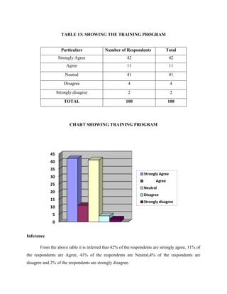 TABLE 13: SHOWING THE TRAINING PROGRAM
Particulars Number of Respondents Total
Strongly Agree 42 42
Agree 11 11
Neutral 41 41
Disagree 4 4
Strongly disagree 2 2
TOTAL 100 100
CHART SHOWING TRAINING PROGRAM
Inference
From the above table it is inferred that 42% of the respondents are strongly agree, 11% of
the respondents are Agree, 41% of the respondents are Neutral,4% of the respondents are
disagree and 2% of the respondents are strongly disagree.
0
5
10
15
20
25
30
35
40
45
Strongly Agree
Agree
Neutral
Disagree
Strongly disagree
 