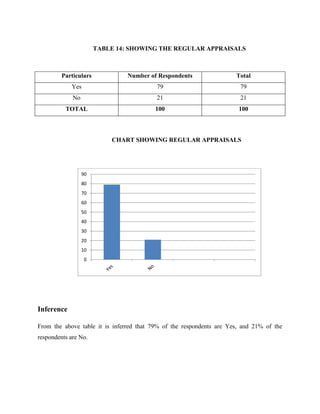 TABLE 14: SHOWING THE REGULAR APPRAISALS
Particulars Number of Respondents Total
Yes 79 79
No 21 21
TOTAL 100 100
CHART SHOWING REGULAR APPRAISALS
Inference
From the above table it is inferred that 79% of the respondents are Yes, and 21% of the
respondents are No.
0
10
20
30
40
50
60
70
80
90
 