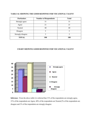 TABLE 16: SHOWING THE GOOD RESPONSE FOR VOCATIONAL TALENT
Particulars Number of Respondents Total
Strongly agree 31 31
Agree 21 21
Neutral 40 40
Disagree 5 5
Strongly disagree 3 3
TOTAL 100 100
CHART SHOWING GOOD RESPONSE FOR VOCATIONAL TALENT
Inference : From the above table it is inferred that 31% of the respondents are strongly agree,
21% of the respondents are Agree, 40% of the respondents are Neutral,5% of the respondents are
disagree and 3% of the respondents are strongly disagree.
0
5
10
15
20
25
30
35
40
Strongly agree
Agree
Neutral
Disagree
Strongly
disagree
 