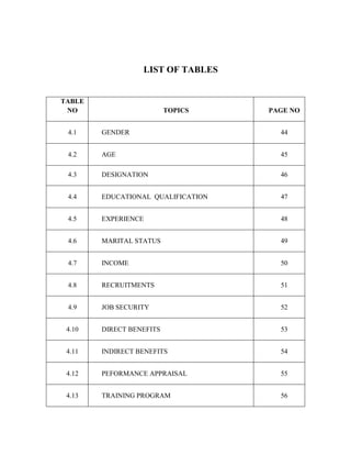 LIST OF TABLES
TABLE
NO TOPICS PAGE NO
4.1 GENDER 44
4.2 AGE 45
4.3 DESIGNATION 46
4.4 EDUCATIONAL QUALIFICATION 47
4.5 EXPERIENCE 48
4.6 MARITAL STATUS 49
4.7 INCOME 50
4.8 RECRUITMENTS 51
4.9 JOB SECURITY 52
4.10 DIRECT BENEFITS 53
4.11 INDIRECT BENEFITS 54
4.12 PEFORMANCE APPRAISAL 55
4.13 TRAINING PROGRAM 56
 