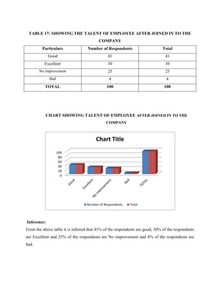TABLE 17: SHOWING THE TALENT OF EMPLOYEE AFTER JOINED IN TO THE
COMPANY
Particulars Number of Respondents Total
Good 41 41
Excellent 30 30
No improvement 25 25
Bad 4 4
TOTAL 100 100
CHART SHOWING TALENT OF EMPLOYEE AFTER JOINED IN TO THE
COMPANY
Inference:
From the above table it is inferred that 41% of the respondents are good, 30% of the respondents
are Excellent and 25% of the respondents are No improvement and 4% of the respondents are
bad.
0
20
40
60
80
100
Chart Title
Number of Respondents Total
 