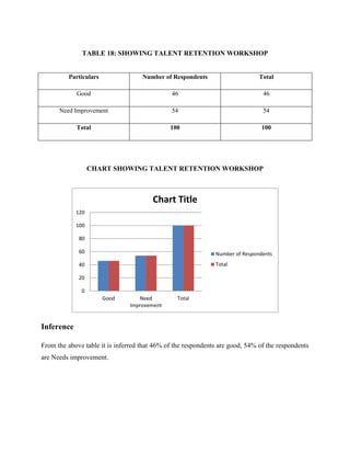 TABLE 18: SHOWING TALENT RETENTION WORKSHOP
Particulars Number of Respondents Total
Good 46 46
Need Improvement 54 54
Total 100 100
CHART SHOWING TALENT RETENTION WORKSHOP
Inference
From the above table it is inferred that 46% of the respondents are good, 54% of the respondents
are Needs improvement.
0
20
40
60
80
100
120
Good Need
Improvement
Total
Chart Title
Number of Respondents
Total
 